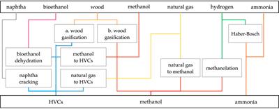 Integration of non-energy among the end-use demands of bottom-up whole-energy system models